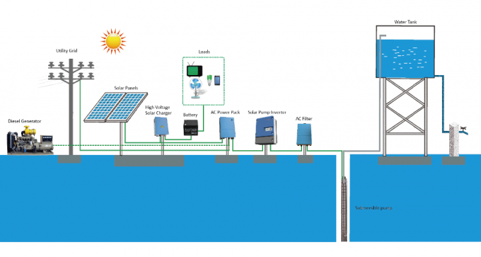 Система водяной помпы гибридной глубокой скважины ДЖНТЭКХ 22кВ солнечная с блоком питания АК